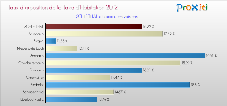 Taux d'imposition de la taxe d'habitation 2012 pour SCHLEITHAL et les communes proches Comparaison des taux d'imposition de la taxe d'habitation 2012 pour SCHLEITHAL et les communes voisines
