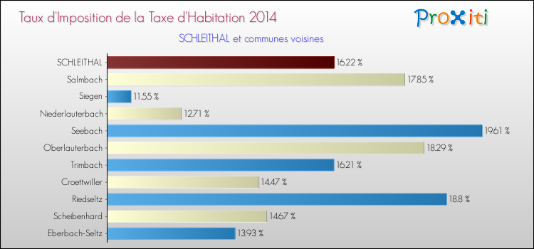 Taux d'imposition de la taxe d'habitation 2014 pour SCHLEITHAL et les communes proches Comparaison des taux d'imposition de la taxe d'habitation 2014 pour SCHLEITHAL et les communes voisines