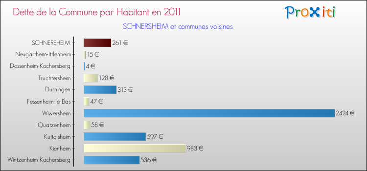 Dette par habitant de la commune en 2011 pour SCHNERSHEIM et les communes proches Comparaison de la dette par habitant de la commune en 2011 pour SCHNERSHEIM et les communes voisines