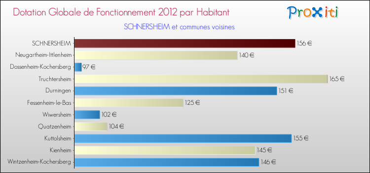 Montant des dotations globales de fonctionnement DGF par Habitant pour SCHNERSHEIM et les communes proches Comparaison des des dotations globales de fonctionnement DGF par habitant pour SCHNERSHEIM et les communes voisines
