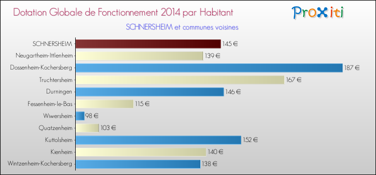 Montant des dotations globales de fonctionnement DGF par Habitant pour SCHNERSHEIM et les communes proches en 2014. Comparaison des des dotations globales de fonctionnement DGF par habitant pour SCHNERSHEIM et les communes voisines en 2014.