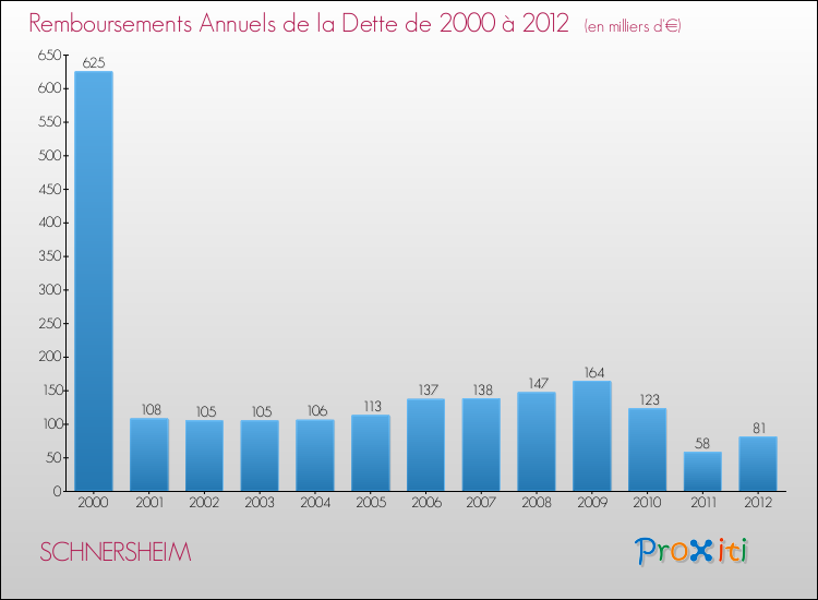 Evolution de l'annuité de la dette pour la commune de SCHNERSHEIM de 2000 à 2012 Annuités de la dette pour SCHNERSHEIM de 2000 à 2012