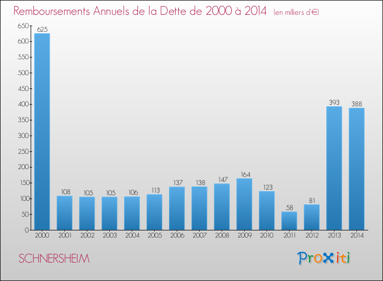 Evolution de l'annuité de la dette pour la commune de SCHNERSHEIM de 2000 à 2014 Annuités de la dette pour SCHNERSHEIM de 2000 à 2014