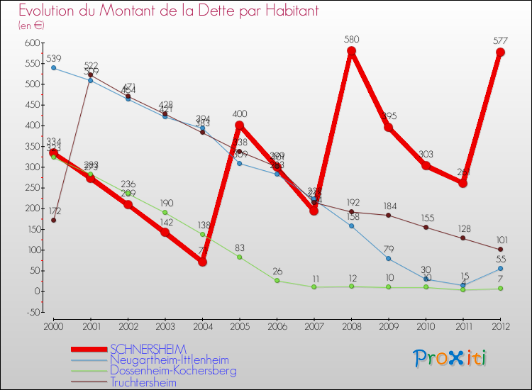 Evolution de la dette par habitant pour la commune de SCHNERSHEIM et les communes proches de 2000 à 2012 Comparaison de la dette par habitant pour SCHNERSHEIM et les communes voisines de 2000 à 2012