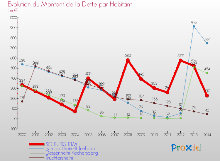 Evolution de la dette par habitant pour la commune de SCHNERSHEIM et les communes proches de 2000 à 2014 Comparaison de la dette par habitant pour SCHNERSHEIM et les communes voisines de 2000 à 2014