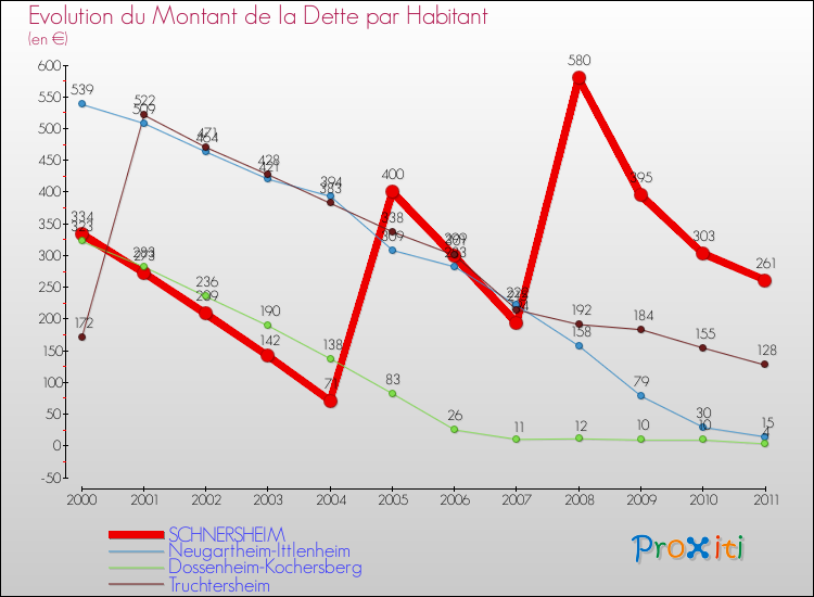 Evolution de la dette par habitant pour la commune de SCHNERSHEIM et les communes proches Comparaison de la dette par habitant pour SCHNERSHEIM et les communes voisines