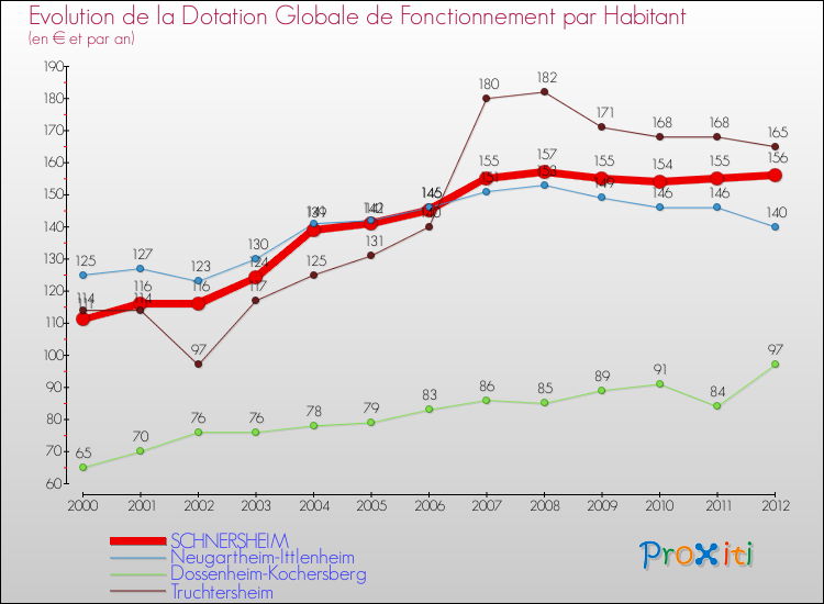 Evolution et montant de la dotation globale de fonctionnement par Habitant pour SCHNERSHEIM et les communes proches Comparaison des dotations globales de fonctionnement par habitant pour SCHNERSHEIM et les communes voisines