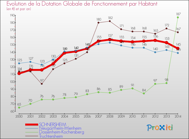 Evolution et montant de la dotation globale de fonctionnement par Habitant pour SCHNERSHEIM et les communes proches de 2000 à 2014. Comparaison des dotations globales de fonctionnement par habitant pour SCHNERSHEIM et les communes voisines de 2000 à 2014.