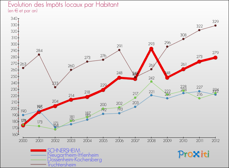 Evolution et montant des impôts locaux par Habitant pour SCHNERSHEIM et les communes proches Comparaison des impôts locaux par habitant pour SCHNERSHEIM et les communes voisines
