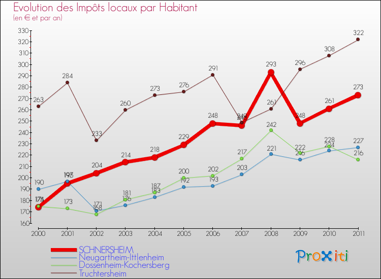 Evolution et montant des impôts locaux par Habitant pour SCHNERSHEIM et les communes proches Comparaison des impôts locaux par habitant pour SCHNERSHEIM et les communes voisines