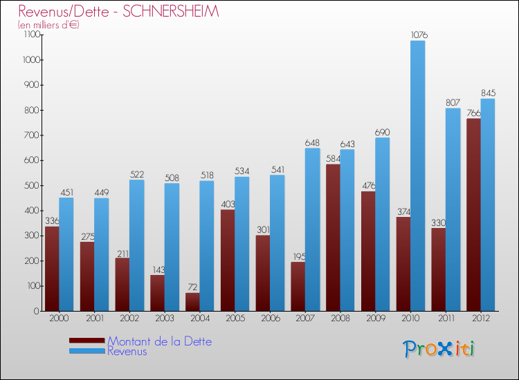 Evolution comparée de la dette et des revenus pour la commune de SCHNERSHEIM de 2000 à 2012 Comparaison de la dette et des revenus pour SCHNERSHEIM de 2000 à 2012