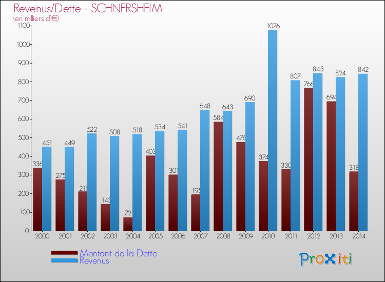 Evolution comparée de la dette et des revenus pour la commune de SCHNERSHEIM de 2000 à 2014 Comparaison de la dette et des revenus pour SCHNERSHEIM de 2000 à 2014