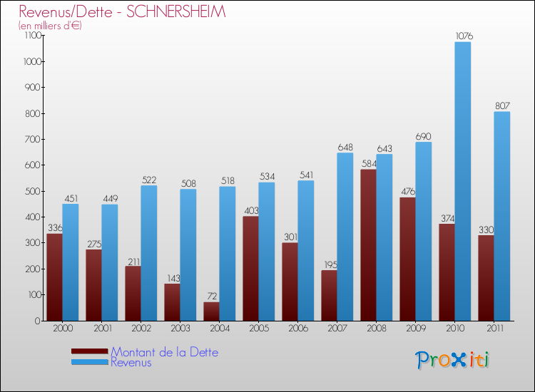 Evolution comparée de la dette et des revenus pour la commune de SCHNERSHEIM de 2000 à 2011 Comparaison de la dette et des revenus pour SCHNERSHEIM de 2000 à 2011