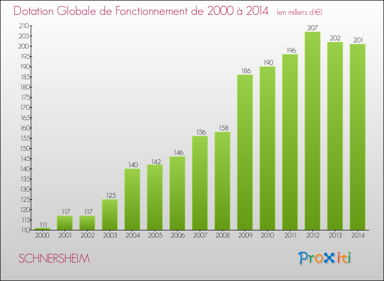 Evolution du montant de la Dotation Globale de Fonctionnement pour la commune de SCHNERSHEIM de 2000 à 2014 Evolution du montant de la Dotation Globale de Fonctionnement pour SCHNERSHEIM de 2000 à 2014