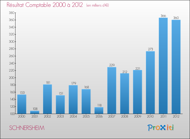 Evolution du résultat comptable pour la commune de SCHNERSHEIM de 2000 à 2012 Evolution du résultat comptable pour SCHNERSHEIM de 2000 à 2012