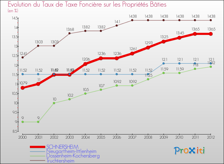Evolution du taux de la taxe foncière sur le bati pour SCHNERSHEIM et les communes proches de 2000 à 2012 Comparaison des taux de taxe foncière sur le bati pour SCHNERSHEIM et les communes voisines de 2000 à 2012