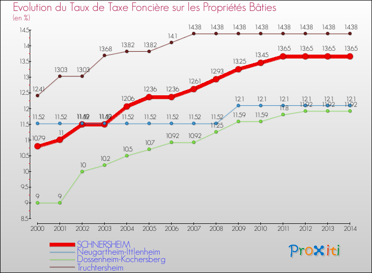 Evolution du taux de la taxe foncière sur le bati pour SCHNERSHEIM et les communes proches de 2000 à 2014 Comparaison des taux de taxe foncière sur le bati pour SCHNERSHEIM et les communes voisines de 2000 à 2014