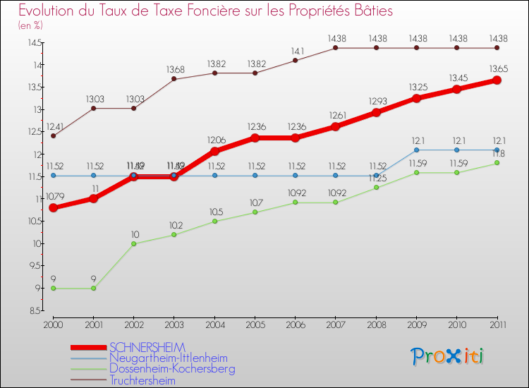 Evolution du taux de la taxe foncière sur le bati pour SCHNERSHEIM et les communes proches Comparaison des taux de taxe foncière sur le bati pour SCHNERSHEIM et les communes voisines