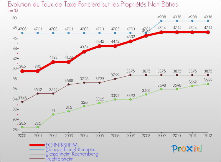 Evolution du taux de la taxe foncière sur les immeubles et terrains non batis pour SCHNERSHEIM et les communes proches de 2000 à 2012 Comparaison des taux de la taxe foncière sur les immeubles et terrains non batis pour SCHNERSHEIM et les communes voisines de 2000 à 2012