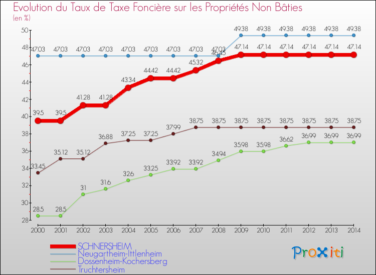 Evolution du taux de la taxe foncière sur les immeubles et terrains non batis pour SCHNERSHEIM et les communes proches de 2000 à 2014 Comparaison des taux de la taxe foncière sur les immeubles et terrains non batis pour SCHNERSHEIM et les communes voisines de 2000 à 2014