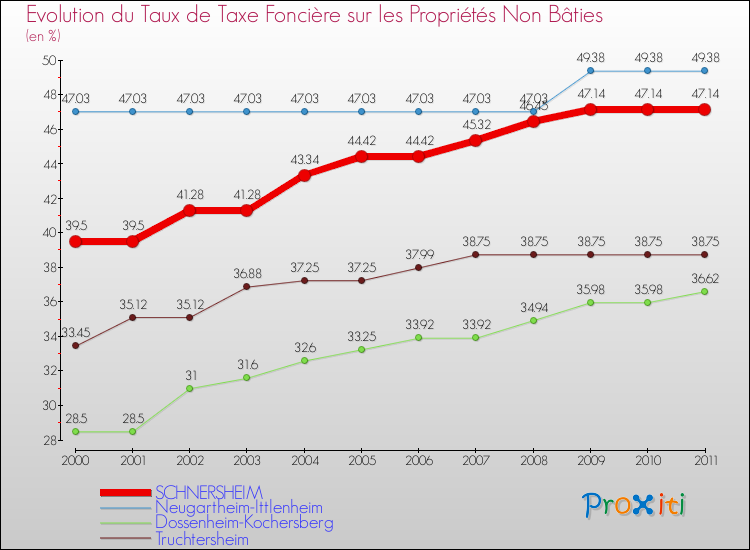 Evolution du taux de la taxe foncière sur les immeubles et terrains non batis pour SCHNERSHEIM et les communes proches Comparaison des taux de la taxe foncière sur les immeubles et terrains non batis pour SCHNERSHEIM et les communes voisines