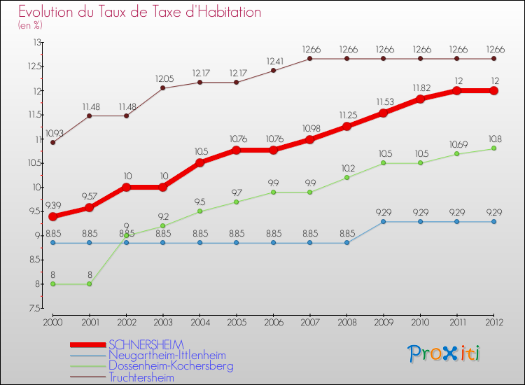 Evolution du taux de la taxe d'habitation pour SCHNERSHEIM et les communes proches Comparaison des taux de la taxe d'habitation pour SCHNERSHEIM et les communes voisines