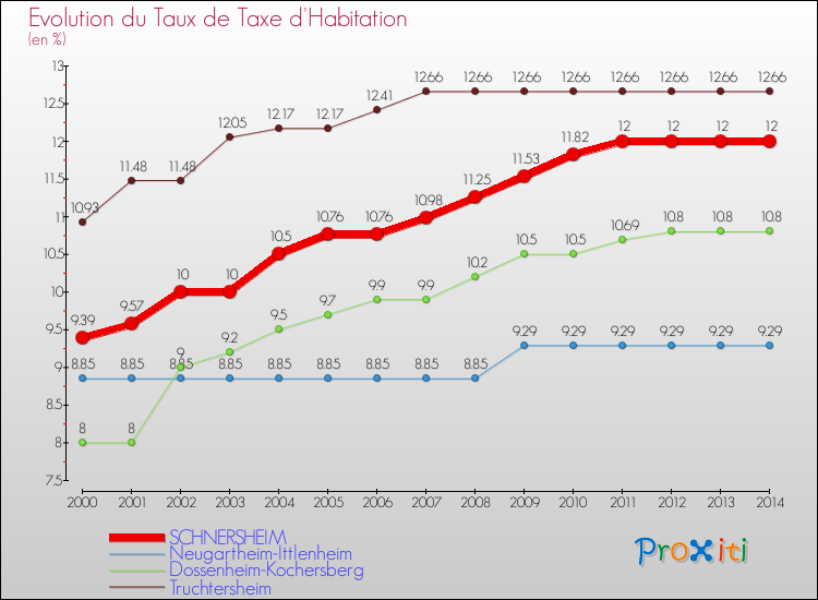 Evolution du taux de la taxe d'habitation pour SCHNERSHEIM et les communes proches de 2000 à 2014 Comparaison des taux de la taxe d'habitation pour SCHNERSHEIM et les communes voisines de 2000 à 2014