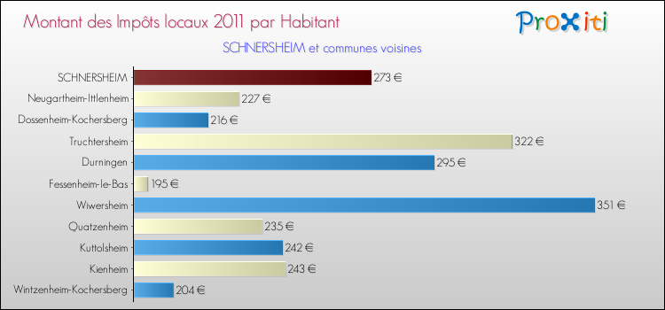 Montant des impôts locaux par Habitant pour SCHNERSHEIM et les communes proches Comparaison des impôts locaux par habitant pour SCHNERSHEIM et les communes voisines