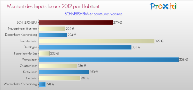 Montant des impôts locaux par Habitant pour SCHNERSHEIM et les communes proches Comparaison des impôts locaux par habitant pour SCHNERSHEIM et les communes voisines
