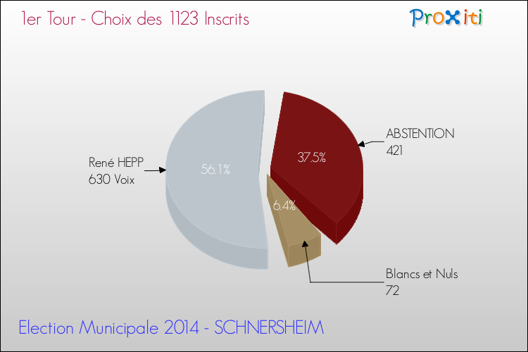 Résultats par rapport aux inscrits au 1er Tour des Elections Municipales 2014 de la commune de SCHNERSHEIM Elections Municipales 2014 - Résultats par rapport aux inscrits au 1er Tour pour la commune de SCHNERSHEIM