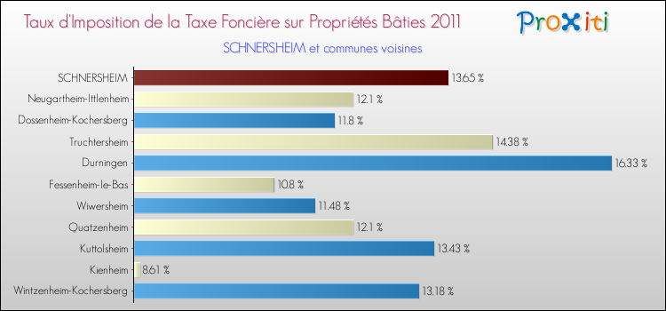 Taux d'imposition de la taxe foncière sur le bati 2011 pour SCHNERSHEIM et les communes proches Comparaison des taux d'imposition de la taxe foncière sur le bati 2011 pour SCHNERSHEIM et les communes voisines