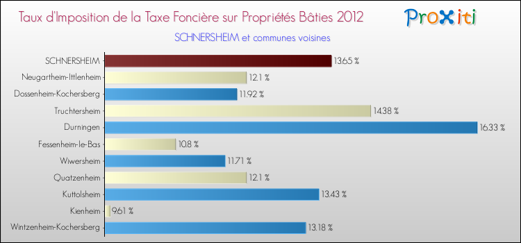Taux d'imposition de la taxe foncière sur le bati 2012 pour SCHNERSHEIM et les communes proches Comparaison des taux d'imposition de la taxe foncière sur le bati 2012 pour SCHNERSHEIM et les communes voisines