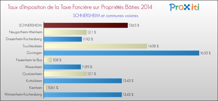 Taux d'imposition de la taxe foncière sur le bati 2014 pour SCHNERSHEIM et les communes proches Comparaison des taux d'imposition de la taxe foncière sur le bati 2014 pour SCHNERSHEIM et les communes voisines