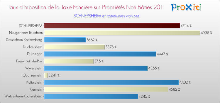 Taux d'imposition de la taxe foncière sur les immeubles et terrains non batis 2011 pour SCHNERSHEIM et les communes proches Comparaison des taux d'imposition de la taxe foncière sur les immeubles et terrains non batis 2011 pour SCHNERSHEIM et les communes voisines