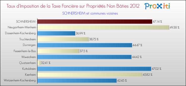 Taux d'imposition de la taxe foncière sur les immeubles et terrains non batis 2012 pour SCHNERSHEIM et les communes proches Comparaison des taux d'imposition de la taxe foncière sur les immeubles et terrains non batis 2012 pour SCHNERSHEIM et les communes voisines