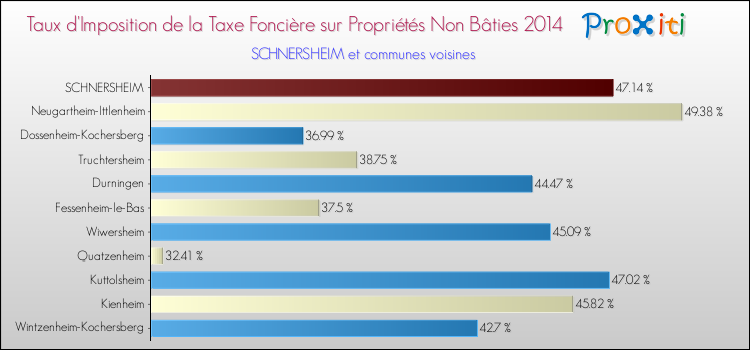Taux d'imposition de la taxe foncière sur les immeubles et terrains non batis 2014 pour SCHNERSHEIM et les communes proches Comparaison des taux d'imposition de la taxe foncière sur les immeubles et terrains non batis 2014 pour SCHNERSHEIM et les communes voisines