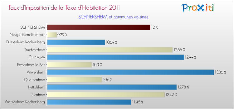 Taux d'imposition de la taxe d'habitation 2011 pour SCHNERSHEIM et les communes proches Comparaison des taux d'imposition de la taxe d'habitation 2011 pour SCHNERSHEIM et les communes voisines