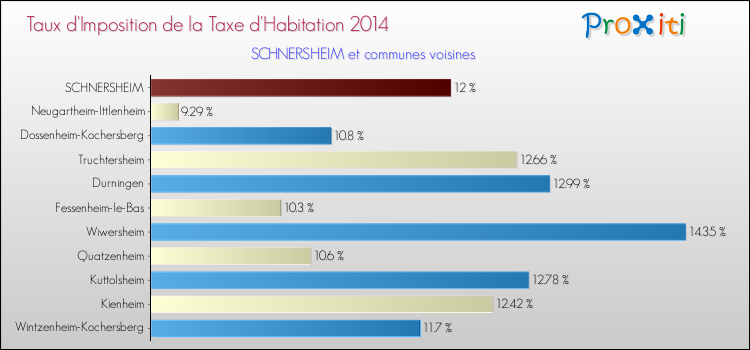 Taux d'imposition de la taxe d'habitation 2014 pour SCHNERSHEIM et les communes proches Comparaison des taux d'imposition de la taxe d'habitation 2014 pour SCHNERSHEIM et les communes voisines