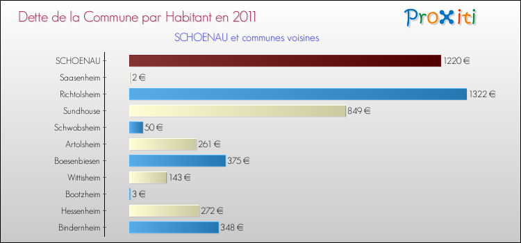 Dette par habitant de la commune en 2011 pour SCHOENAU et les communes proches Comparaison de la dette par habitant de la commune en 2011 pour SCHOENAU et les communes voisines