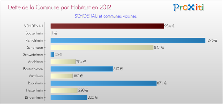 Dette par habitant de la commune en 2012 pour SCHOENAU et les communes proches Comparaison de la dette par habitant de la commune en 2012 pour SCHOENAU et les communes voisines