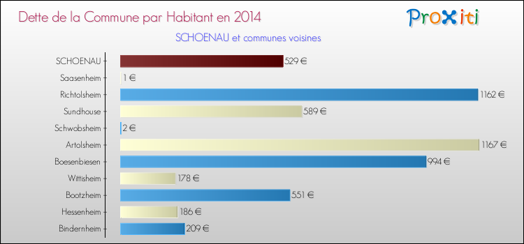 Dette par habitant de la commune en 2014 pour SCHOENAU et les communes proches Comparaison de la dette par habitant de la commune en 2014 pour SCHOENAU et les communes voisines