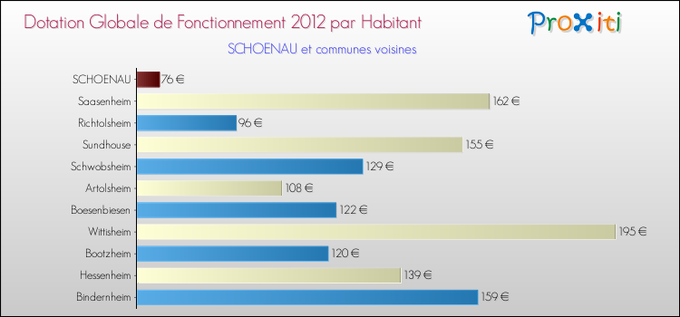 Montant des dotations globales de fonctionnement DGF par Habitant pour SCHOENAU et les communes proches Comparaison des des dotations globales de fonctionnement DGF par habitant pour SCHOENAU et les communes voisines
