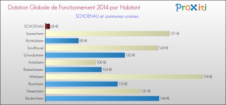 Montant des dotations globales de fonctionnement DGF par Habitant pour SCHOENAU et les communes proches en 2014. Comparaison des des dotations globales de fonctionnement DGF par habitant pour SCHOENAU et les communes voisines en 2014.