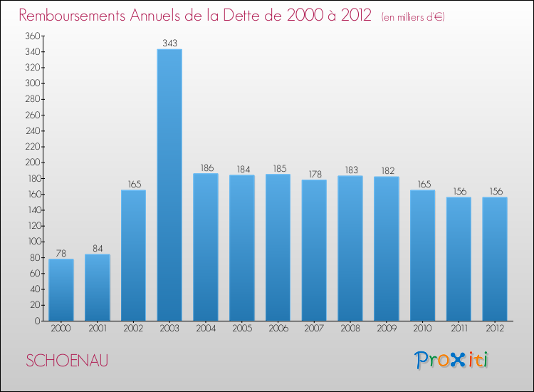 Evolution de l'annuité de la dette pour la commune de SCHOENAU de 2000 à 2012 Annuités de la dette pour SCHOENAU de 2000 à 2012