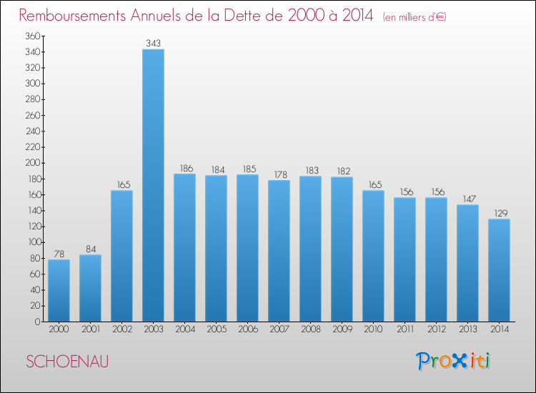 Evolution de l'annuité de la dette pour la commune de SCHOENAU de 2000 à 2014 Annuités de la dette pour SCHOENAU de 2000 à 2014