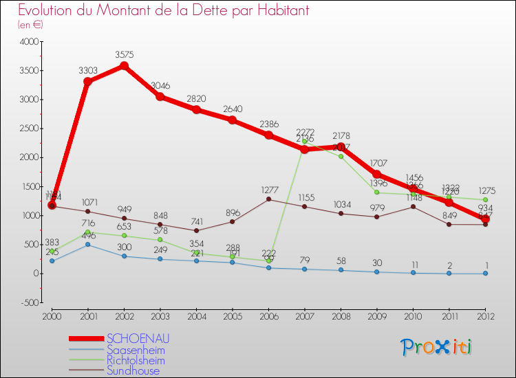 Evolution de la dette par habitant pour la commune de SCHOENAU et les communes proches de 2000 à 2012 Comparaison de la dette par habitant pour SCHOENAU et les communes voisines de 2000 à 2012