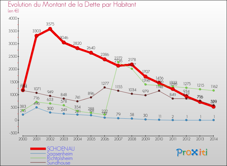 Evolution de la dette par habitant pour la commune de SCHOENAU et les communes proches de 2000 à 2014 Comparaison de la dette par habitant pour SCHOENAU et les communes voisines de 2000 à 2014