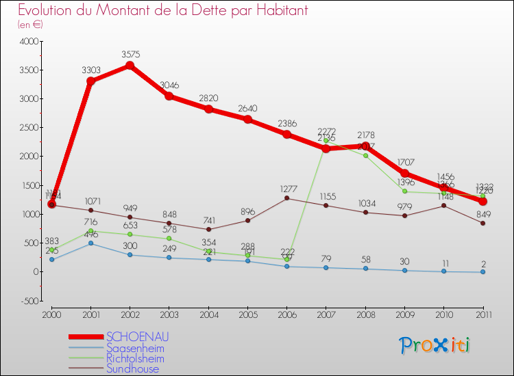 Evolution de la dette par habitant pour la commune de SCHOENAU et les communes proches Comparaison de la dette par habitant pour SCHOENAU et les communes voisines
