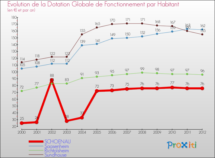 Evolution et montant de la dotation globale de fonctionnement par Habitant pour SCHOENAU et les communes proches Comparaison des dotations globales de fonctionnement par habitant pour SCHOENAU et les communes voisines