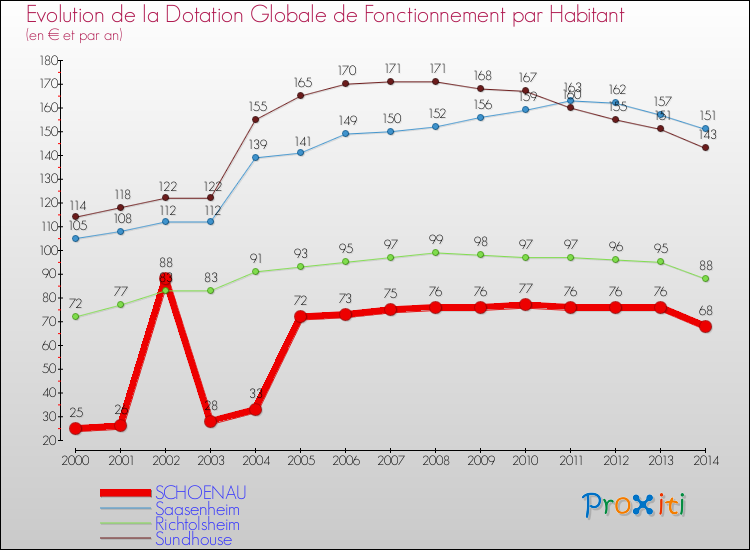 Evolution et montant de la dotation globale de fonctionnement par Habitant pour SCHOENAU et les communes proches de 2000 à 2014. Comparaison des dotations globales de fonctionnement par habitant pour SCHOENAU et les communes voisines de 2000 à 2014.